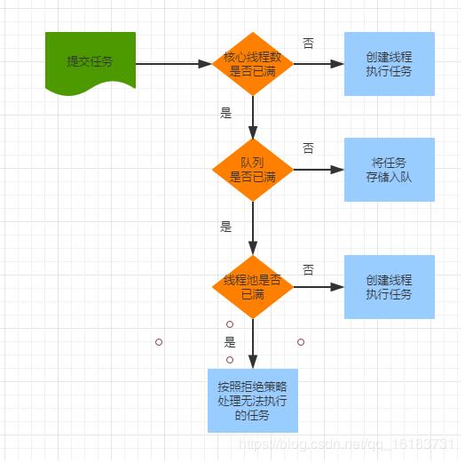 ThreadPoolExecutor线程池的使用方法