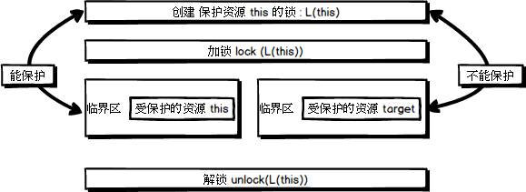 如何在Java中使用synchronized