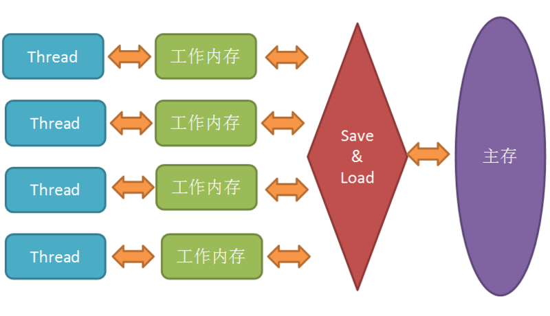 java 并发编程之共享变量的实现方法