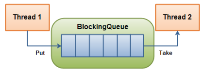 Java使用阻塞队列控制线程通信的方法实例详解