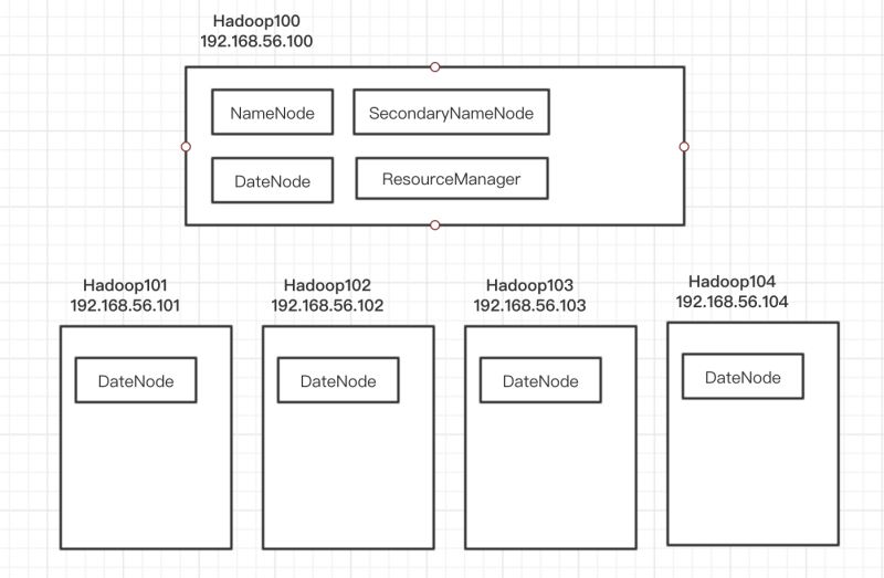 hadoop分布式环境搭建过程