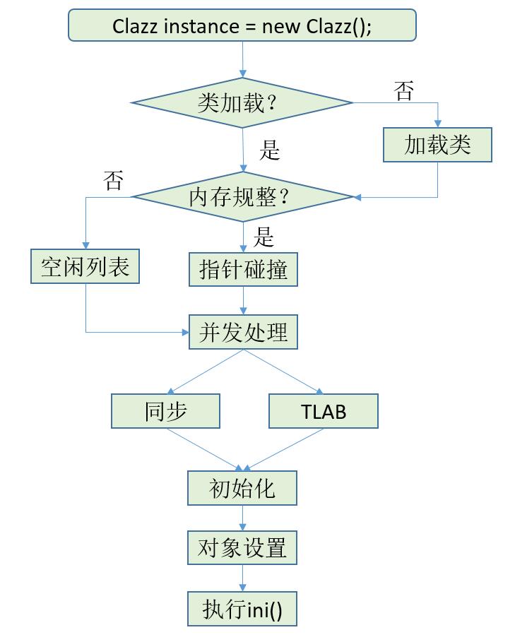 深入理解JVM之Java对象的创建、内存布局、访问定位详解