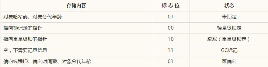 深入理解JVM之Java对象的创建、内存布局、访问定位详解