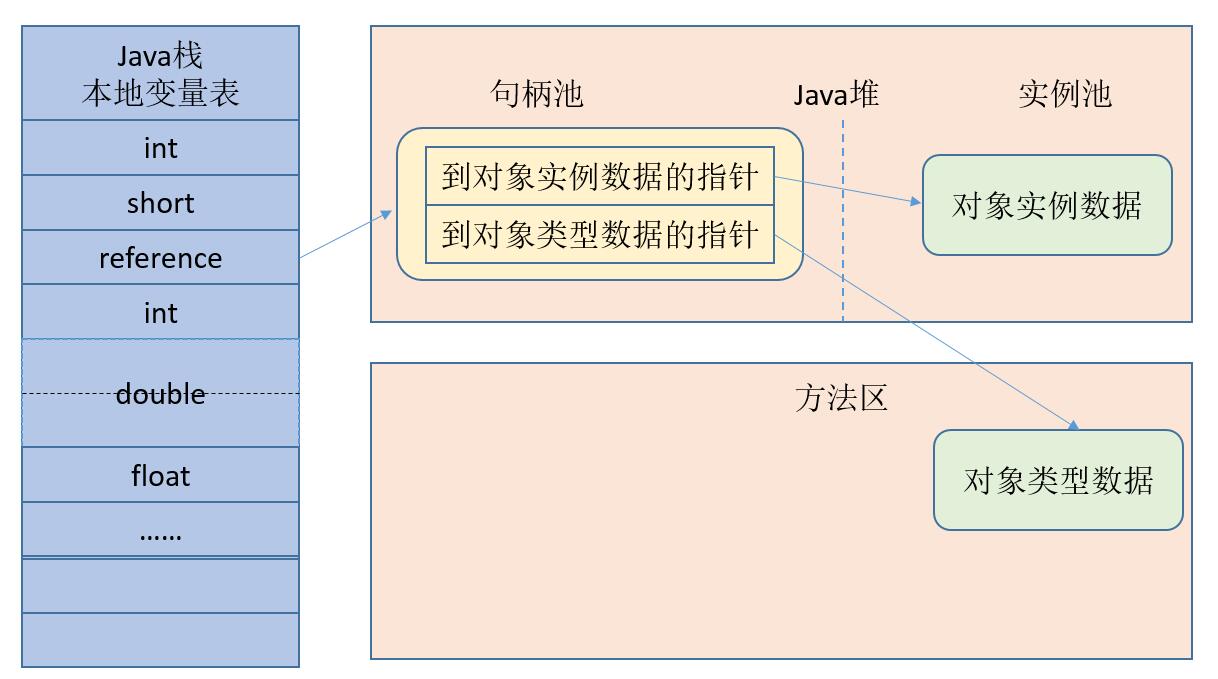 深入理解JVM之Java对象的创建、内存布局、访问定位详解