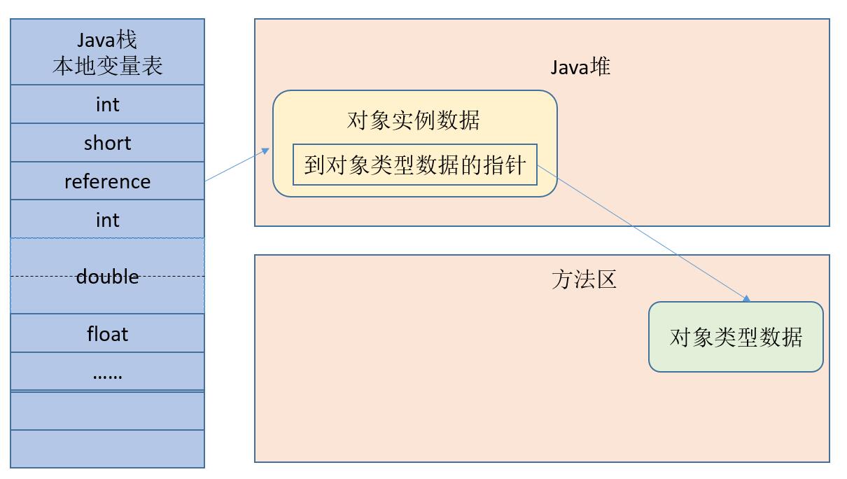 深入理解JVM之Java对象的创建、内存布局、访问定位详解