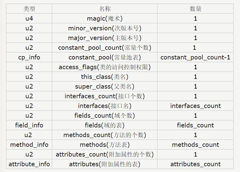 JVM之Class类文件结构的示例分析