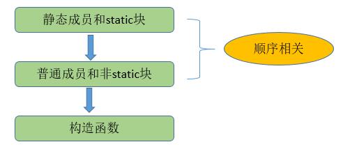 Java类继承关系中的初始化顺序实例详解