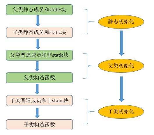 Java类继承关系中的初始化顺序实例详解