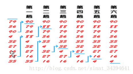 使用Java怎么实现一个冒泡排序法和选择排序法