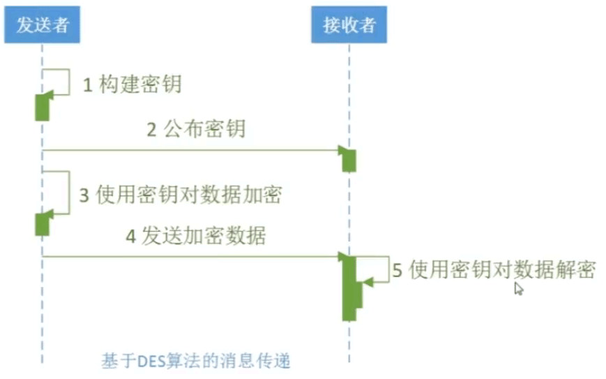 Java中怎么使用DES對稱加密算法