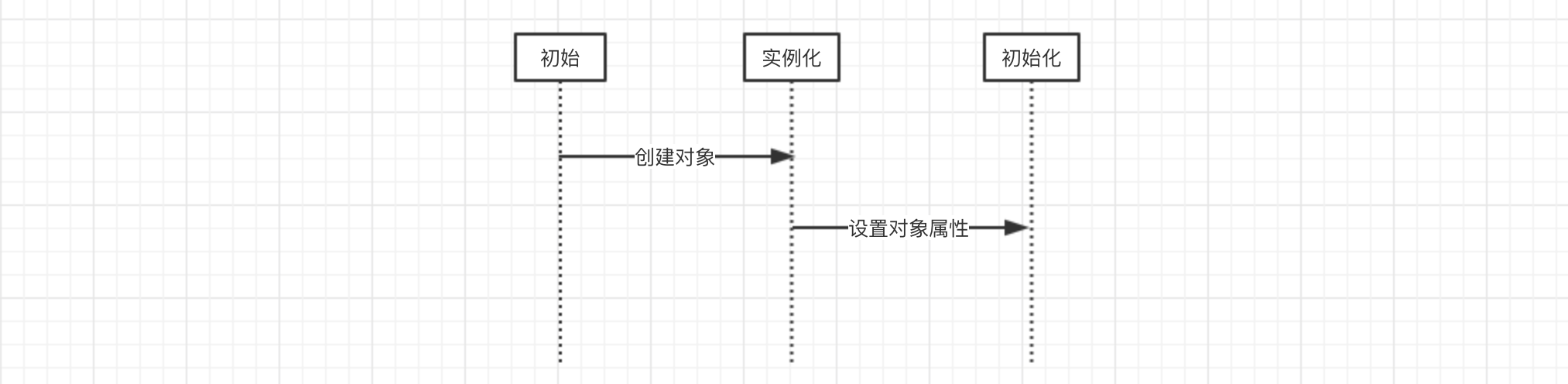 Spring怎么解决循环依赖的问题