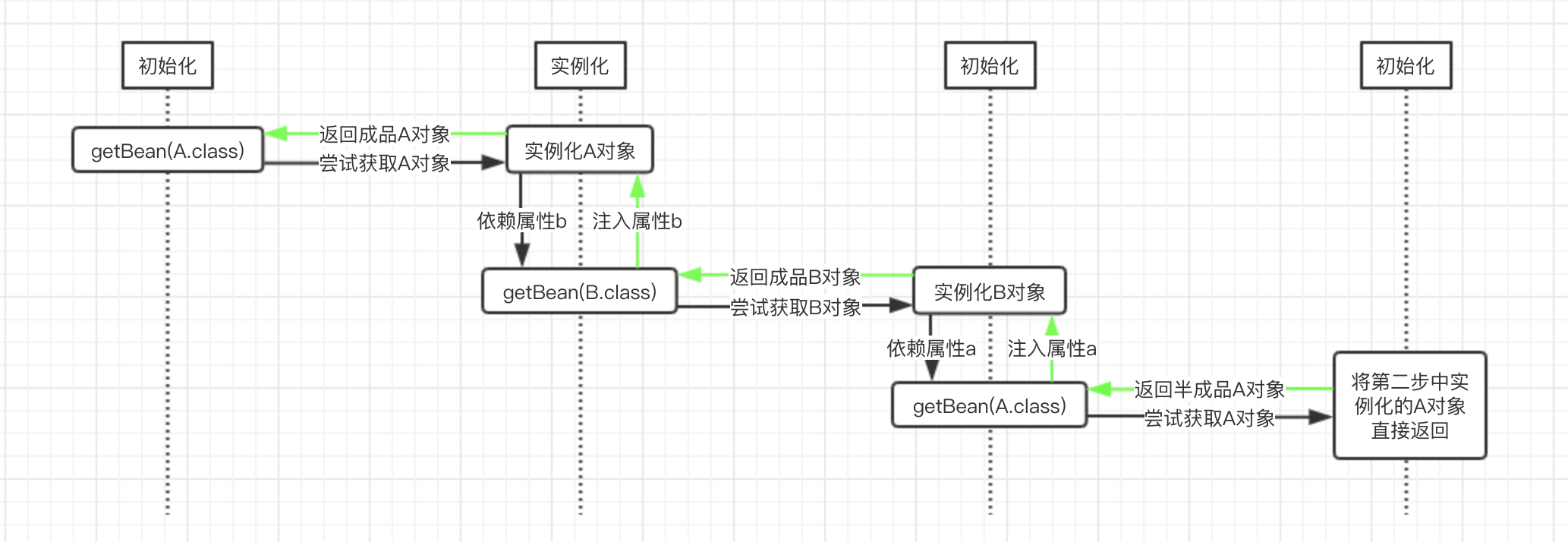 Spring怎么解决循环依赖的问题