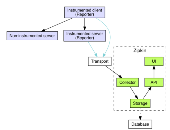 SpringCloud整合分布式服务跟踪zipkin的实现