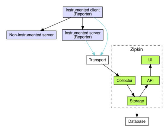 SpringCloud整合分布式服務跟蹤zipkin的實現(xiàn)