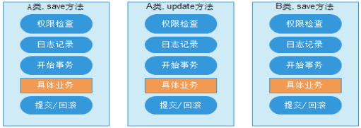 Spring 面向切面编程AOP实现详解