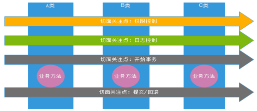 Spring 面向切面編程AOP實(shí)現(xiàn)詳解