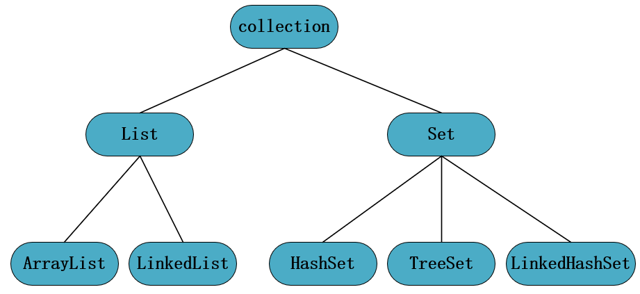 Java中Array List與Linked List的實(shí)現(xiàn)分析