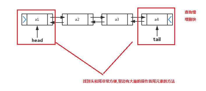 Java中Array List与Linked List的实现分析