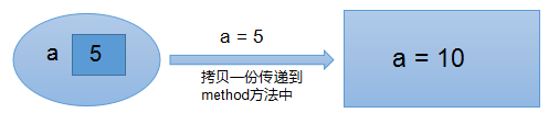 Java方法的参数传递机制实例详解