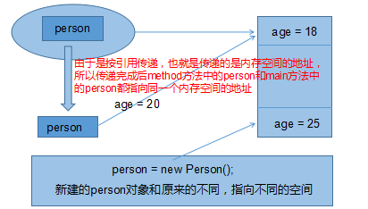 Java方法的参数传递机制实例详解