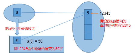 Java方法的参数传递机制实例详解