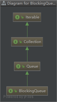 Java多线程 BlockingQueue实现生产者消费者模型详解