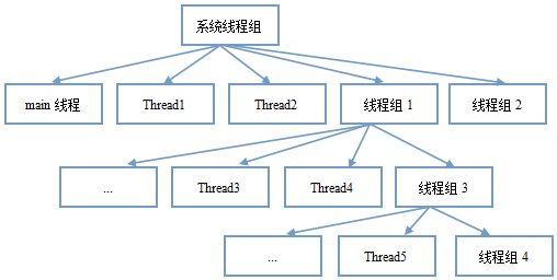 Java中線程組的原理是什么