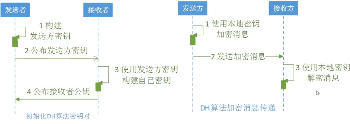 java中密钥交换算法DH怎么用