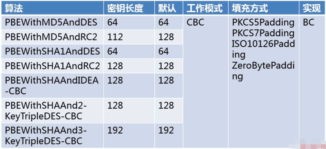 怎么在JAVA中定义PBE对称加密算法