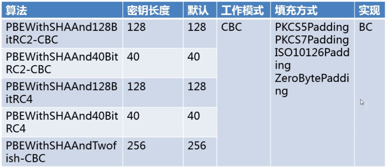 怎么在JAVA中定义PBE对称加密算法