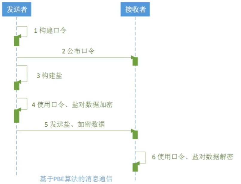 怎么在JAVA中定义PBE对称加密算法