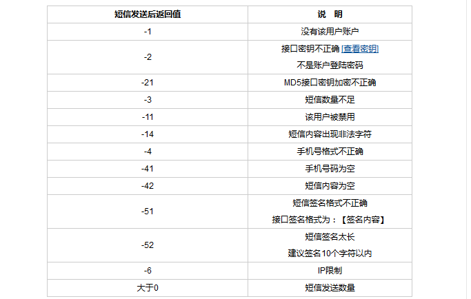 JAVA如何實(shí)現(xiàn)第三方短信發(fā)送過程