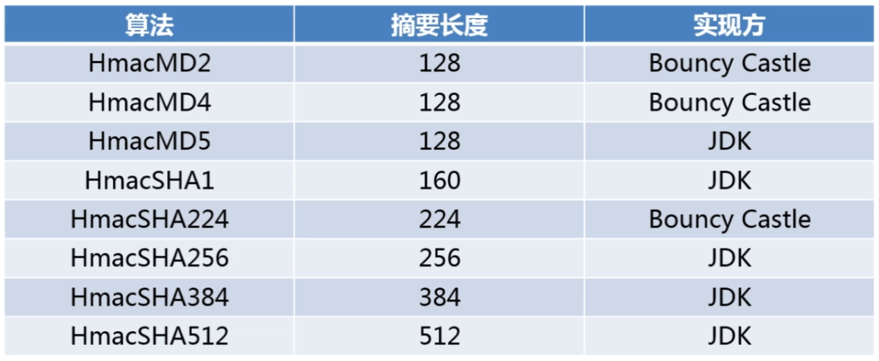 如何在Java中实现MAC消息摘要算法