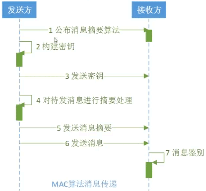 如何在Java中实现MAC消息摘要算法