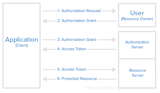 Spring Security OAuth2认证授权的示例分析