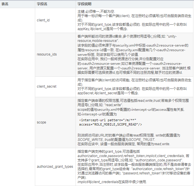 怎么在Spring Security中实现Oauth2授权