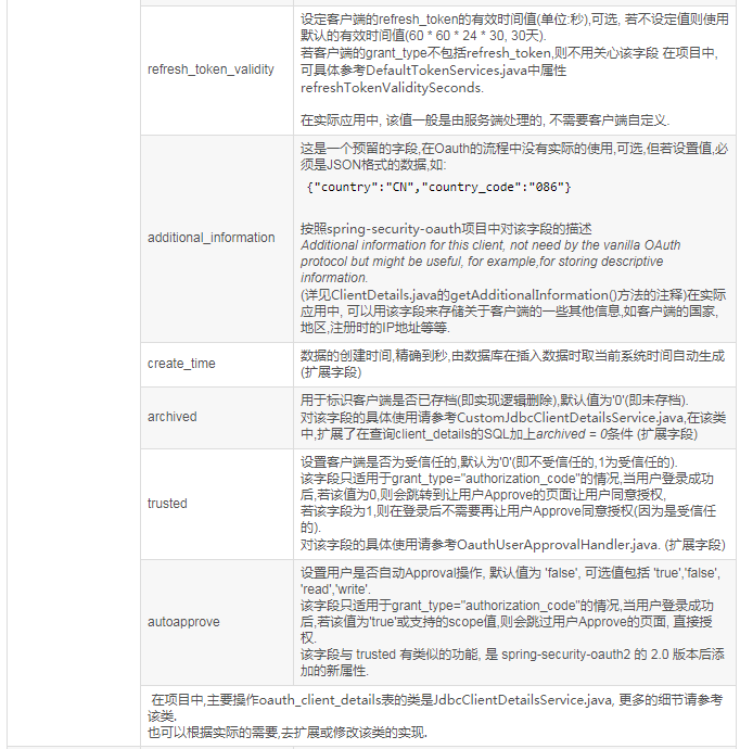 怎么在Spring Security中实现Oauth2授权