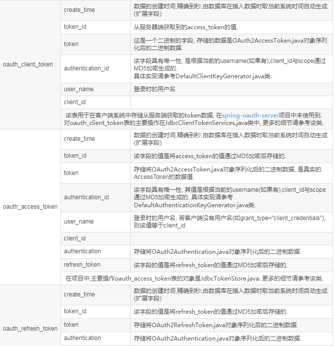 怎么在Spring Security中实现Oauth2授权