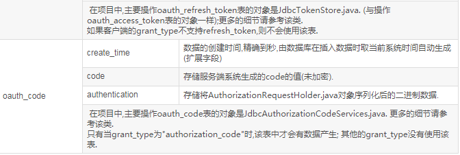 怎么在Spring Security中实现Oauth2授权