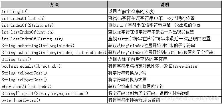 Java String字符串如何获取每一个字符