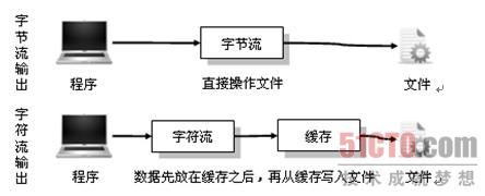 java中字节流和字符流的区别是什么