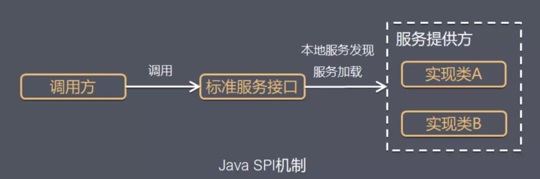 Java中SPI機(jī)制的原理是什么