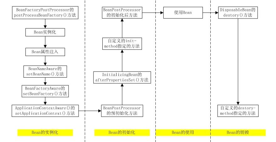 Spring中Bean的生命周期使用解析