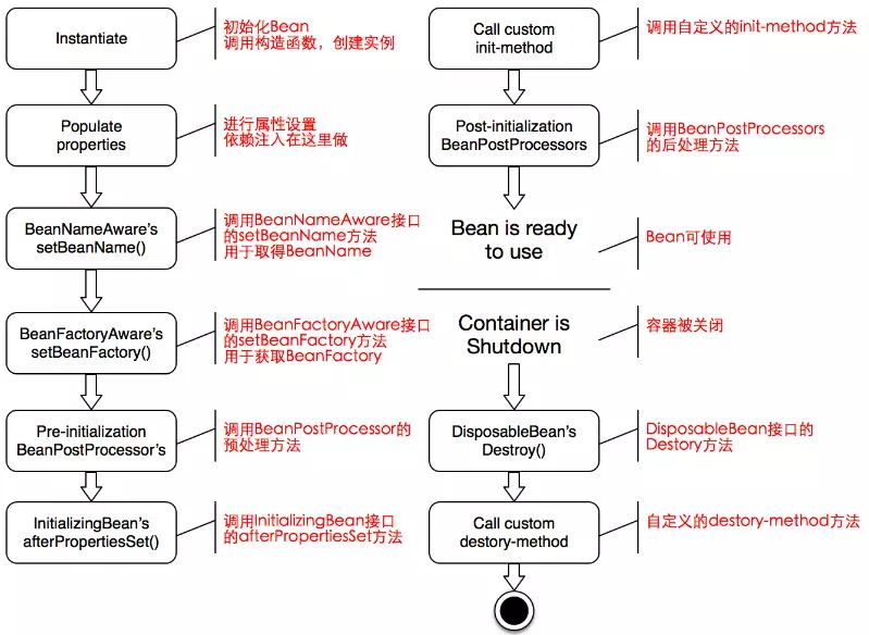 Spring中Bean的生命周期使用解析