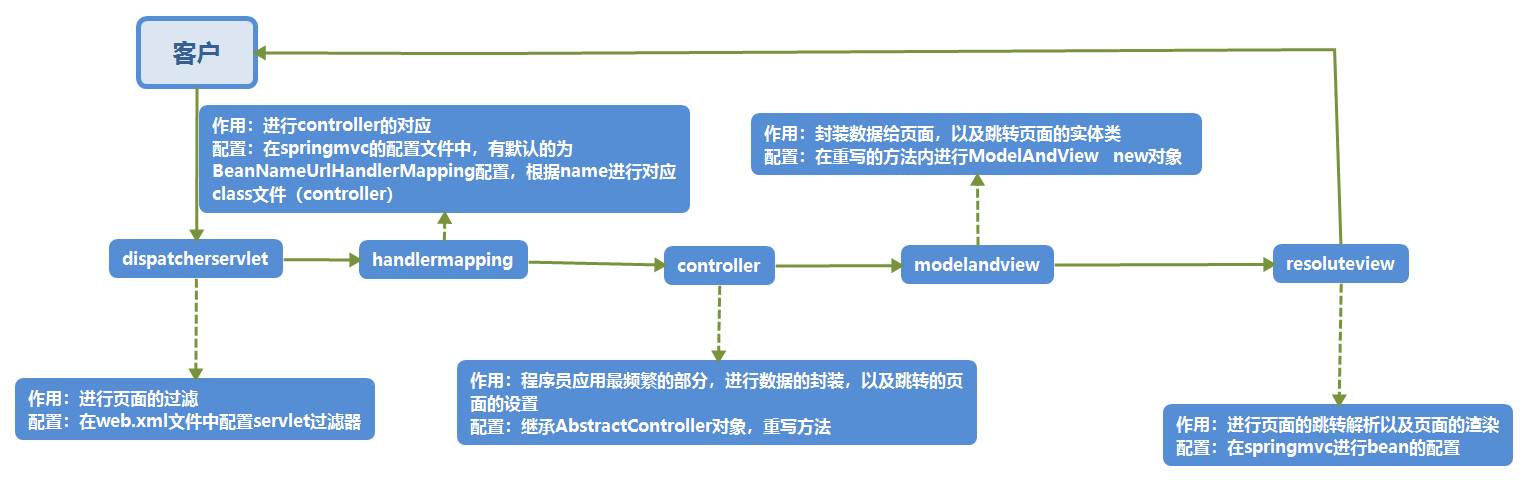 springmvc流程图以及配置解析