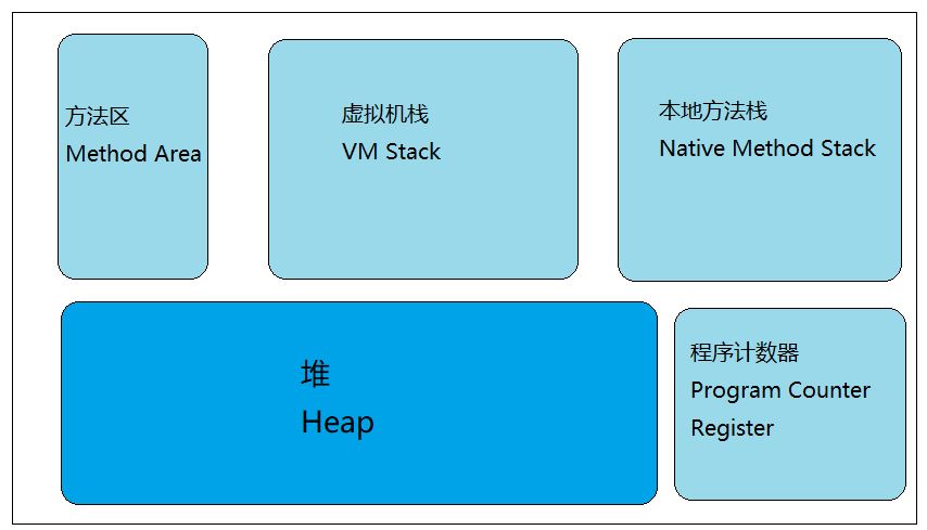 JVM内存分配及String常用方法的示例分析