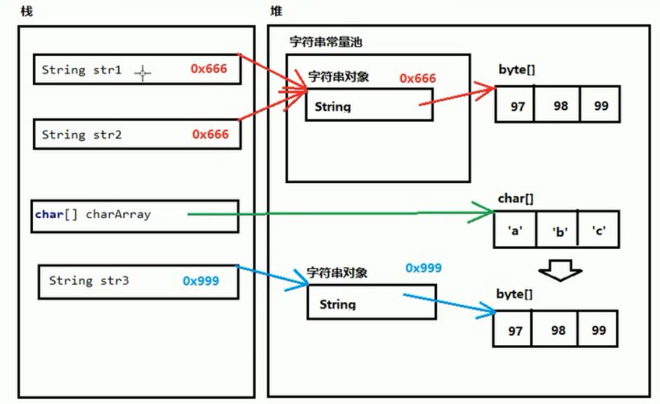 JVM内存分配及String常用方法的示例分析