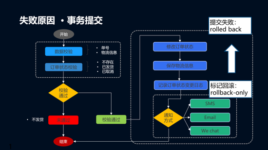 Spring中如何实现事务传播