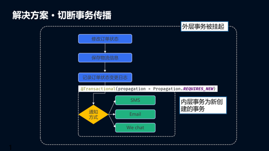 Spring中如何实现事务传播