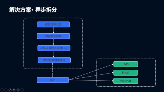 Spring中如何实现事务传播